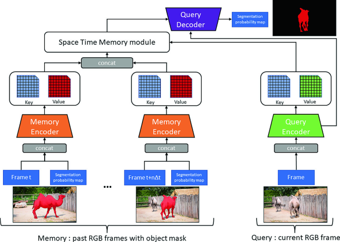 Space-Time Memory Networks for Multi-person Skeleton Body Part Detection |  SpringerLink