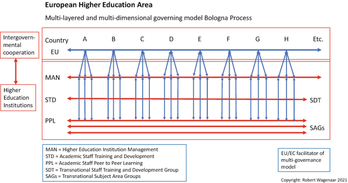 A diagram illustrates the European Higher Education Area. The parameters are Higher Institution Management, Academic Staff Training, and Development, Academic Staff Peer to Peer Learning, Transitional Staff Training and Development Group, and Transitional Subject Area Groups.