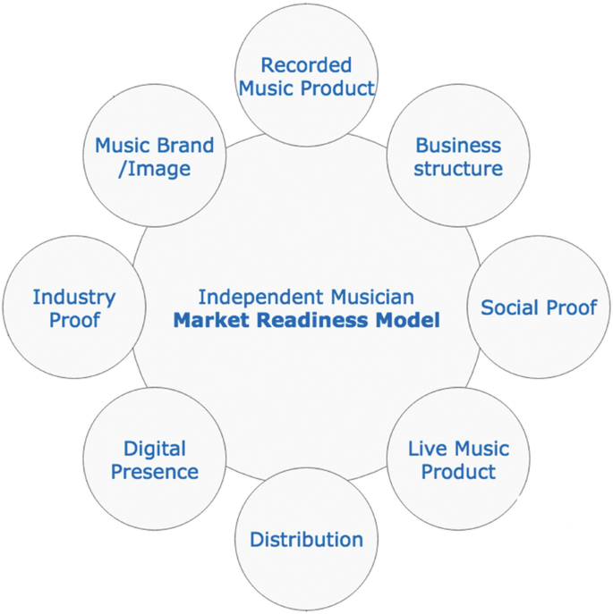 The Evolution Of The Music Industry — And What It Means For Marketing  Yourself As A Musician