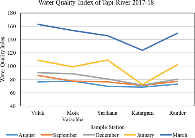 A line graph of W Q I of Tapi river among sample stations for the year 2017. All line trends for August, September, December, January, and March decrease and then increase.