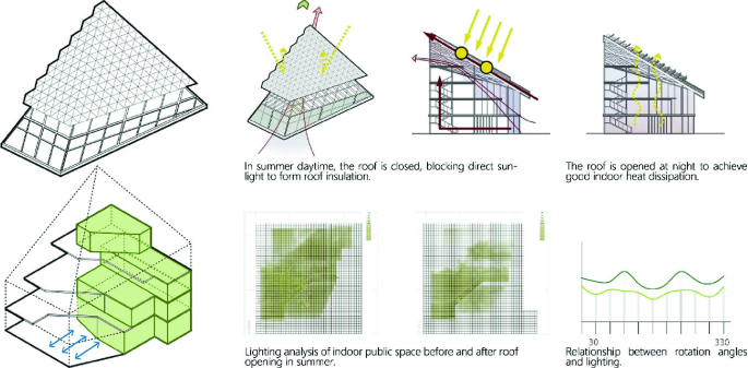 Eight illustrations of an analysis of summer environmental interaction mode. A building with a slant roof and its interactions with the sunlight is depicted. In the summer daytime, the roof is closed, blocking direct sunlight to form roof insulation. The roof is opened at night to achieve good indoor heat dissipation. Lighting analysis of indoor public space before and after roof opening in summer. A moderately wavy graph with the relationship between rotation angles and lighting is present.