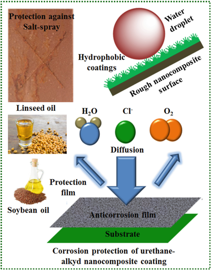 Improving Sustainability in Alkyd Wood Coatings with Linseed Oil & HPCs