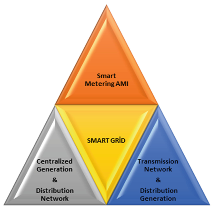 An image depicts the smart grid fundamental building block. Triangles placed next to each other form a pyramid, with smart grid triangle in the middle. Top pyramid is labeled Smart Metering A M I, bottom right is labeled Transmission Network and Distribution Generation. Last triangle is Centralized generation and distribution network.