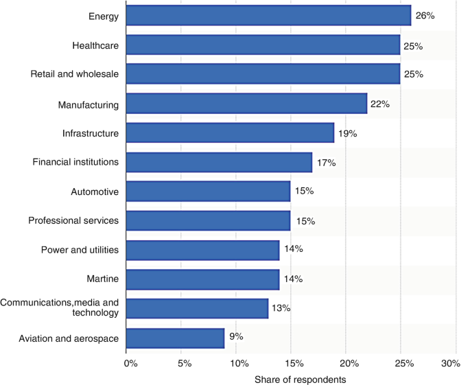 A graph illustrates cyberattacks by sectors worldwide between 2016 and 2017. The X-axis is labeled share respondents with values from 0 to 30 percent. Y-axis is the names of the sectors affected, with energy having the highest value at 26 percent while healthcare and, retail and wholesale are both at 25 percent.