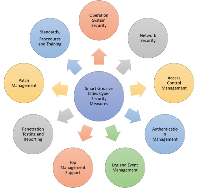 Diagram depicts smart grids and cities cyberattack measure overview. In the middle is a sphere labeled Smart grid Cities Cyber Security measures. Surrounding it are different colored spheres which indicate the different cyber attack measures.