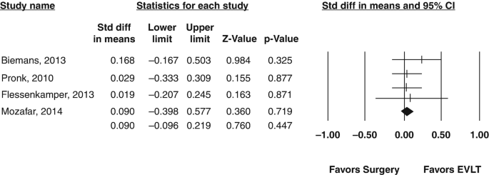 A forest plot depicts the C E A P effect for high ligation and stripping versus E V L A. To the left of the plot are the study names and statistics for each study.