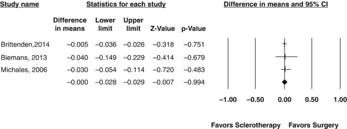 A forest plot depicts Q o L effects for high ligation and stripping versus Sclerotherapy. To the left of the plot are the study names and statistics for each study.