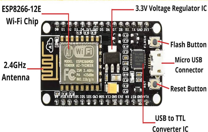 A photograph of the microcontroller has its parts labeled E S P 8266-12 E Wi-Fi chip, 3.3 volts voltage regulator I C, flash button, micro U S B connector, reset button, U S B to T T L converter I C, and 2.4 gigahertz antenna.