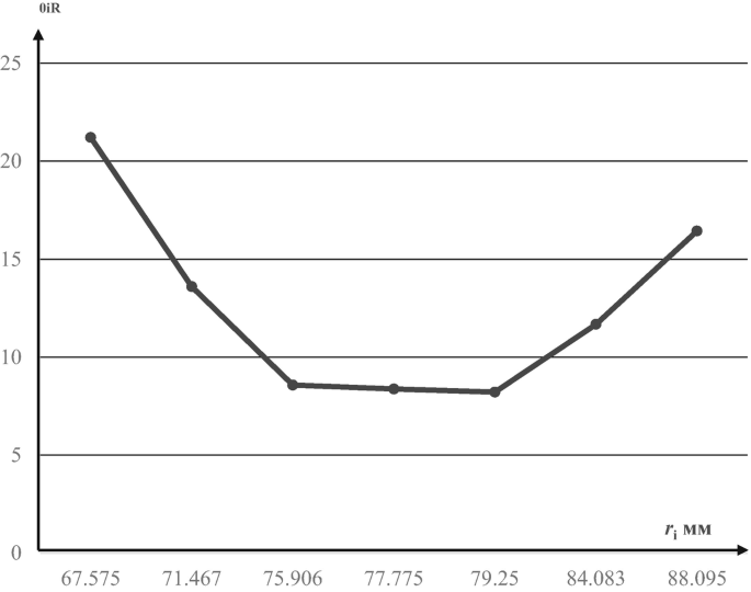 A line graph of 0 i R versus r subscript i M M. The line starts from (67.575, 22), goes down to (71.467, 13), then plateaus from (75.906, 8) to (79.25, 8) then rises to (88.095, 17).