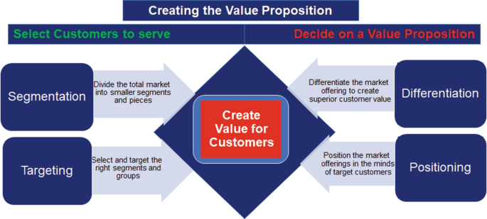 Market Segmentation, Targeting, Differentiation and Positioning