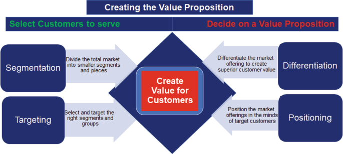 Louis Vuitton Segmentation, Targeting, and Positioning