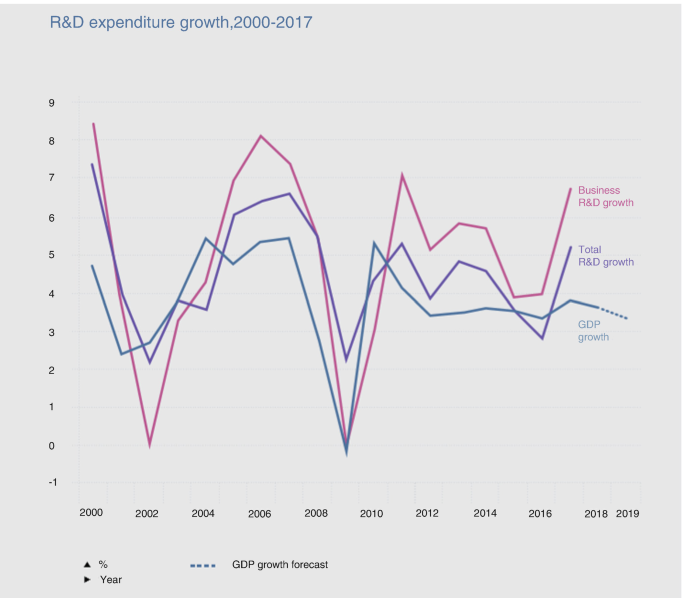 A three-line graph with peaks and troughs illustrates the percentage of business R and D growth, total R and D growth, and G D P growth over the years from 2000 to 2019.