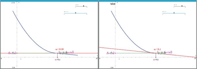 A graph of the function has a logarithmically decreasing plot and a secant slope with 0.00 differences, on the left side. On the right side, it has a secant slope with a minus 0.1 difference.