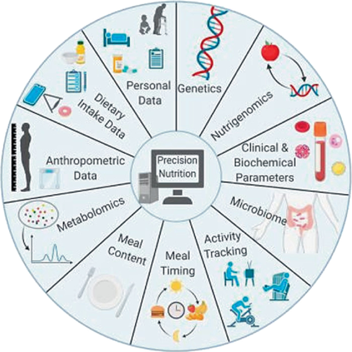 Research gaps and opportunities in precision nutrition: an NIH