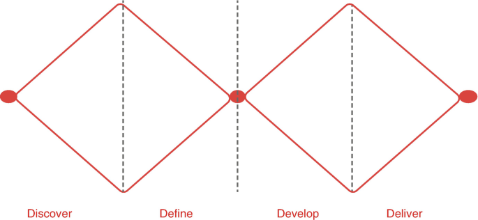 An image displays two diamond shapes side by side. A small oval is placed at the left tip of the left diamond, in the centre of both diamonds, and at the right tip of the right diamond. At the intersection and in the centre of the diamonds, there is a dotted vertical line. From left to right, discover, define, develop, and deliver are at the bottom.