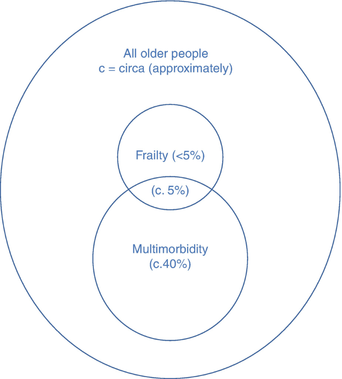 A circle-enclosed Venn diagram illustration. All older people are inscribed on the outside of the circle. The Venn diagram has a small and a large circle. Frailty less than 5% is indicated by the tiny circle, and Multimorbidity greater than 40% is denoted by the large circle. Labelled as c. 5 per cent, this region overlaps.