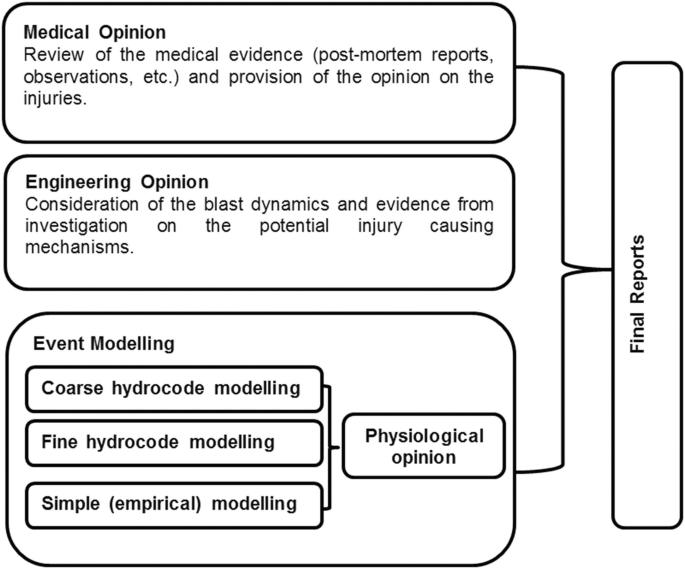 A block diagram has 3 blocks, medical opinion, engineering opinion, and event modelling. These are combined for the final reports.