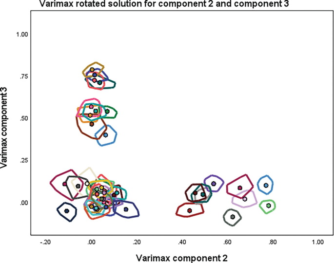A graph depicts varimax rotated solution for components 2 and 3. Values are approximate. Points are clustered at 3 areas, 1, between (negative 0.20, 0.23) and (0.20, 0.12). 2, (0.00, 0.48) and (0.10, 0.75). 3, (0.40, 0.00) and (0.80, 0.10). Values are approximated.