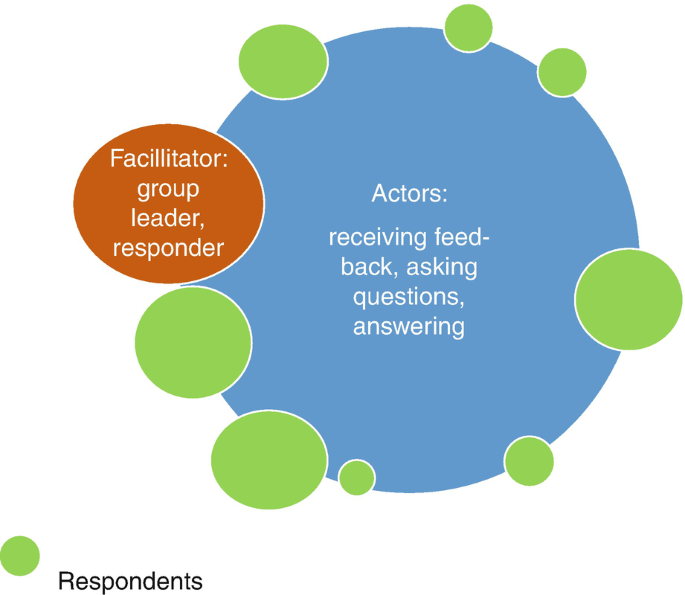 An illustration depicts the prominant roles in C R P structure based on the transmission of responsibility. The roles for actors are receiving feedback, asking questions and answering while for facillitator, group leader and responder.