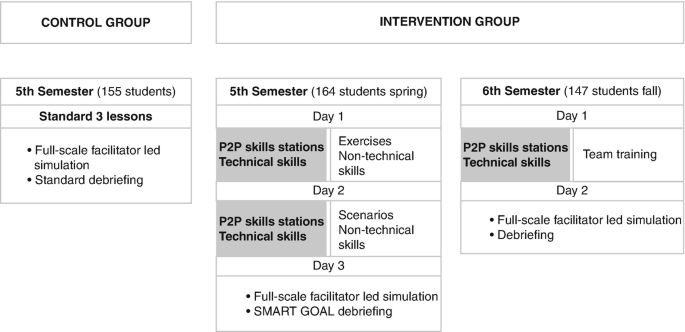 A model of two different types of training and their schedules. The first training is the Control group, and the second is the intervention group.