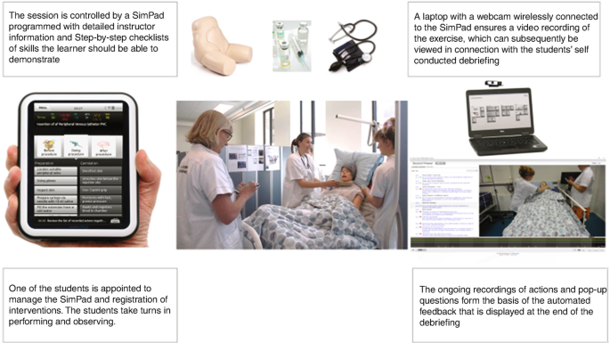 A peer-to-peer method skills model. Along with four text boxes, there are a few images, a tablet, a laptop, and a few nurses standing around a patient.
