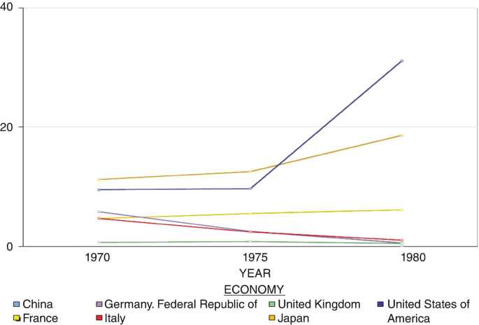 A line graph of the economy of 7 countries from 1970 to 1980. The United States of America ranges approximately from 10 to 30. The United Kingdom, 12 to 18. The Federal Republic of Germany, 6 to 1. The U S A records the highest growth after 1975.