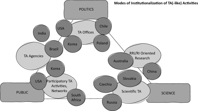 A diagram illustrates politics, T A offices, public, T A agencies, participatory T A activities, science, scientific T A, R I oriented research and many countries.