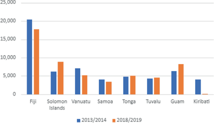 A grouped bar graph of number of criminal offences in 8 places for 2013 slash 2014 and 2018 slash 2019. The highest bars for 2013 slash 2014 and 2018 slash 2019 are at Fiji.