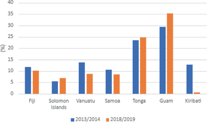 A grouped bar graph of the percentage of criminal rates in 8 places for 2013 slash 2014 and 2018 slash 2019. The highest bar for 2013 slash 2014 and 2018 slash 2019 are at Guam.