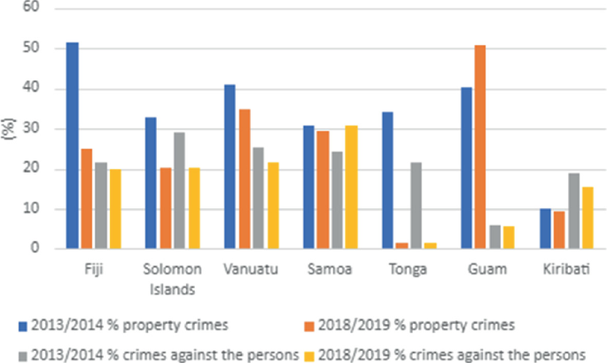 A grouped bar graph of the percentage of crime rates in 8 places. The highest bar for 2013 slash 2014 % property crimes is in Fiji, 2018 slash 2019 % property crimes is in Guam, 2013 slash 2014 % crimes against the persons is in Solomon Islands, and 2018 slash 2019 % crimes against the persons is in Samoa.
