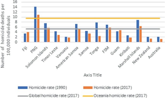 A line and bar graph of the number of homicide deaths per 100000 individuals in 14 places plots 2 horizontal lines for the global homicide rate and Oceania homicide rate in 2017 at 5.5 and 9.5, and 2 bars for homicide rate in 1990 and 2017. The highest bars for homicide rate in 1990 and 2017 are in P N G at 14 and 11. Values are estimated.