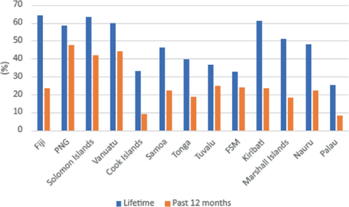 A grouped bar graph of percentage versus 13 places plots 2 bars for the lifetime and past 12 months. The highest bar for lifetime is at Fiji and for past 12 months is P N G.