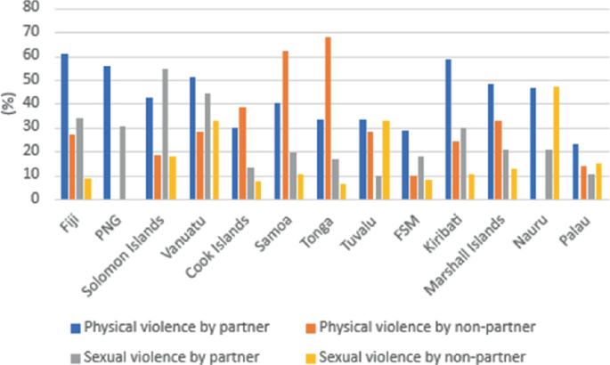 A grouped bar graph of percentage versus 13 places plots 4 bars. The highest bar for physical violence by partner is in Fiji, physical violence by non partner is in Tonga, sexual violence by partner is in Solomon islands, and sexual violence by non partner is in Nauru.