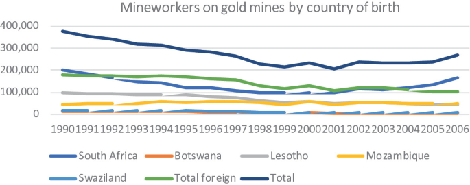 A line graph of the number of miners in gold mines versus year for different countries of birth: South Africa, Botswana, Lesotho, Mozambique, Swaziland. Trendlines for the total number of miners and foreign miners are also drawn. Values on the vertical axis range from 0 to 400000, while those on the horizontal axis range from 1990 to 2006. All trendlines follow a decreasing trend.