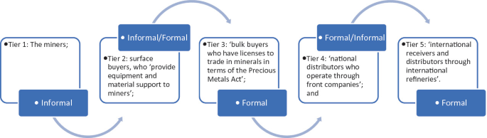 A block diagram of formal and informal tiers of mining in five steps. Left to right, tier 1 :the miners, informal, tier 2: surface buyers, informal/formal, tier 3: bulk buyers, formal, tier 4: national operators, formal/informal, tier 5: international receivers and distributors, formal.
