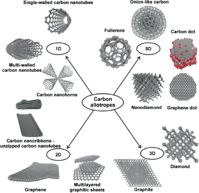 An illustration of various kinds of carbon allotropes according to structural dimensions such as 0 D, 1 D, 2 D, and 3 D are onion-like carbon, fullerene, carbon dot, nanodiamond, graphene dot, single-walled and multi-walled nanotubes, carbon nanohorns, carbon nanoribbons, graphene, multi-layered graphitic sheets, graphite, and diamond.