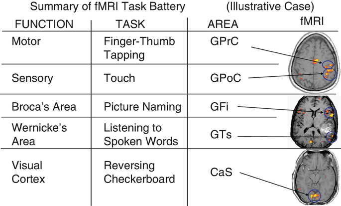 A table for a summary of f M R I task battery. It has 4 columns and 5 rows. The column headers are function, task, area, and f M R I to depict the targeted regions.