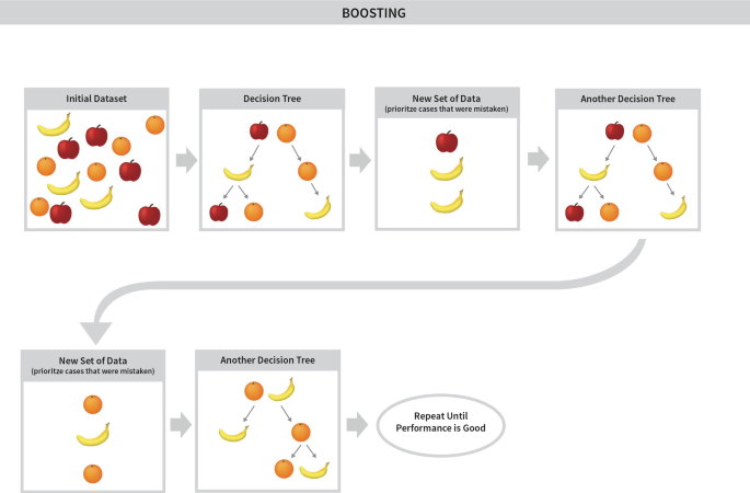 A flow diagram of a boosting model depicts the initial dataset, through decision trees and new data sets, leads to repeat until performance is good.