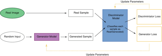 A flow diagram depicts the real and generated samples, from real and random input, respectively, leads to discriminator and generator losses via the discriminator model.