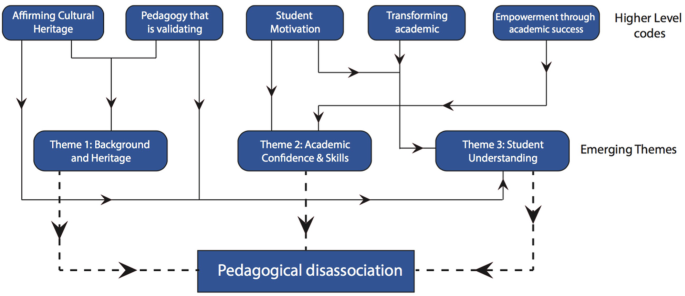 An information model comprised of five higher lever codes, three emerging themes, and the pedagogical dissociation, a negative construct derived from the emerging themes.