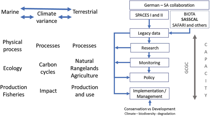 A chart summarizes the graphical abstract and conceptual overview. It denotes the climatic variance from marine to terrestrial environment. The flow diagram on the right depicts German S A collaboration, SPACES 1 and 2, legacy data, research, monitoring, policy, and implementation slash management.