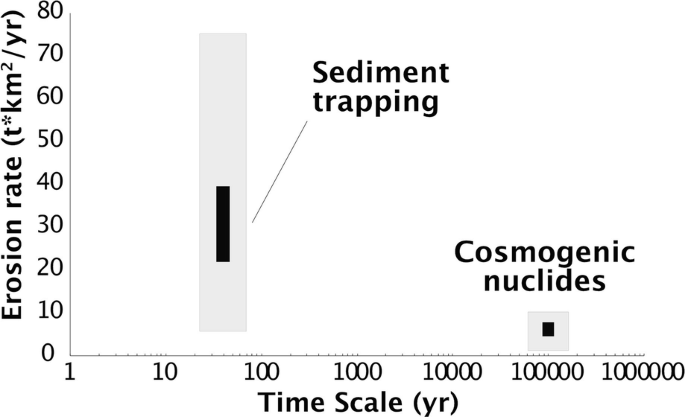 A bar graph of erosion rate versus time scale plots 2 bars for sediment trapping and cosmogenic nuclides. Their values are (30 to 90, 75) and (100000, 10). Values are estimated.