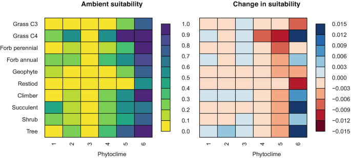 2 grid plots are 6 into 10 matrices. They are given for phytoclime growth for ambient suitability and change in suitability marked from 0.0 to 1.0 and negative 0.015 to 0.015 respectively.