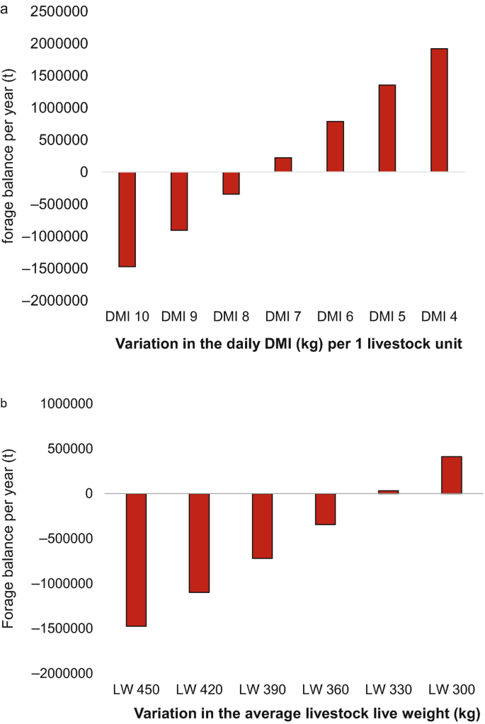 A bar graph plots forage balance per year versus variation in the daily D M I per 1 livestock unit. A bar graph plots forage balance per year versus variation in the daily D M I per 1 livestock unit. The values in negative are for D M 1 10, 9, and 8. The rest of the values are positive for D M I 7, 6, 5, and 4.