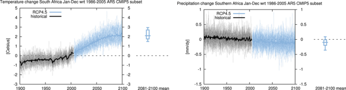 On the left is a graph for Celsius versus years for temperature change. The values are plotted for R C P 4.5 and historical with an increasing plot. On the right is a plot for m m per day versus the years for precipitation change. The values are plotted for R C P 4.5 and historical data with a slightly declining line.