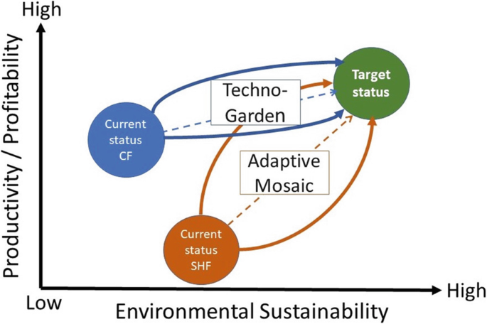 A plot for productivity or profitability versus environmental sustainability. The trajectories are marked for Techno Garden and Adaptive Mosaic in the upward direction to target status. The starting points are current status C F and current status S H F.