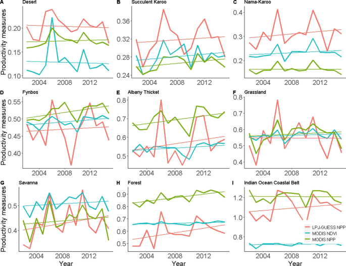 9 line graphs plot productivity measures versus year. The graphs are labeled desert, succulent karoo, nama-karoo, fynbos, Albany Thicket, grassland, savanna, forest, and the Indian Ocean coastal belt. The lines represent L P J GUESS N P P, MODIS N D V I, and MODIS N P P.