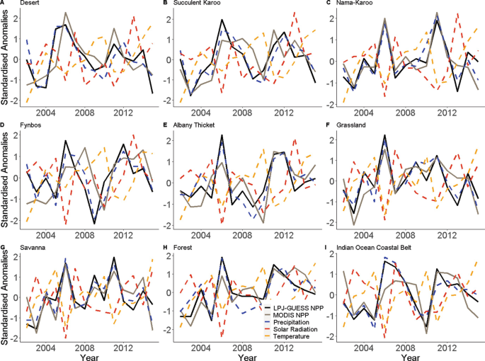 9 line graphs plot standardized anomalies versus year. The graphs are labeled desert, succulent karoo, nama-karoo, fynbos, Albany Thicket, grassland, savanna, forest, and the Indian Ocean coastal belt.