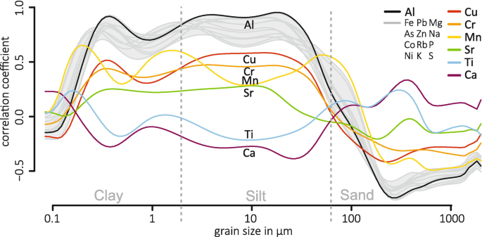 A multi-line graph plots the correlation coefficient versus grain size in micrometers. It depicts the distribution curves for 7 elements. The x-axis is divided into 3 regions, clay, silt, and sand. All the curves depict a fluctuating trend.