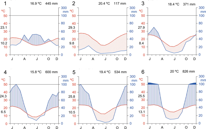 6 dual-axis graphs of temperature and precipitation marks average maximum temperature of the warmest month, which is the highest in Kai Garib, and average minimum temperature of the coldest month, the lowest in Mantsopa. Precipitation curves rise in the first and last quarters in sites 4, 5, and 6.